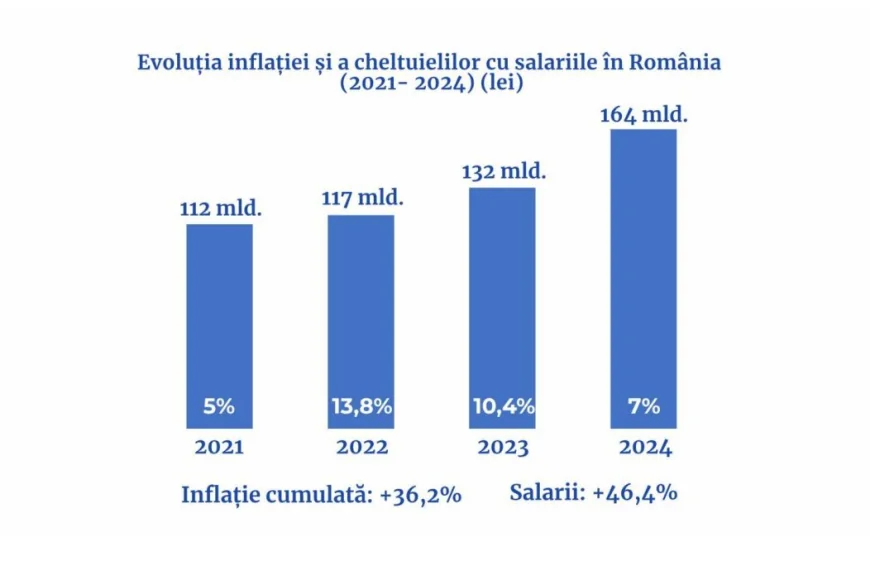 În 4 ani, salariile la stat au crescut cu aproape 50% și suntem a doua cea mai de jos țară din Europa în ceea ce privește numărul oamenilor de 15-64 de ani care plătesc la sistemul de pensii