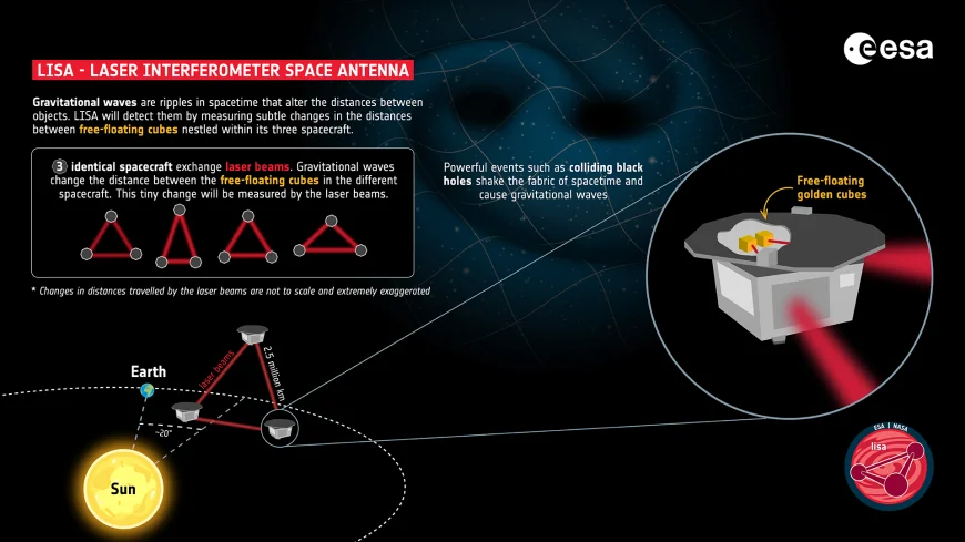 „Chiar şi Einstein ar fi mândru”. Europenii vor să construiască un detector spaţial de unde gravitaţionale