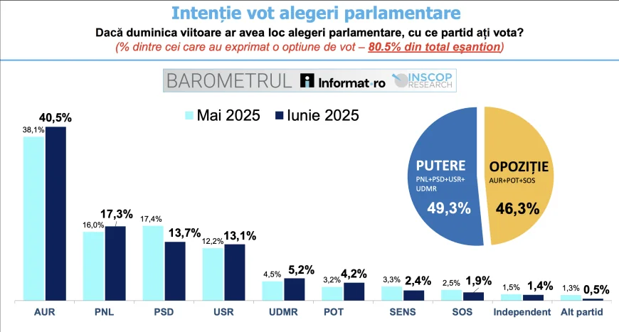 AUR are intenție de vot de 40,5%, aproape cât PNL, PSD și USR la un loc (Sondaj INSCOP)